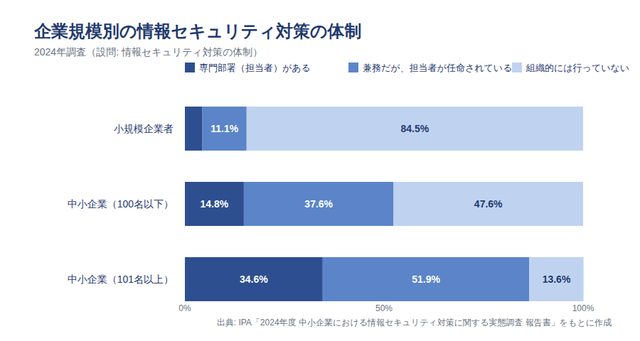 企業規模別の情報セキュリティ対策の体制(2024年)