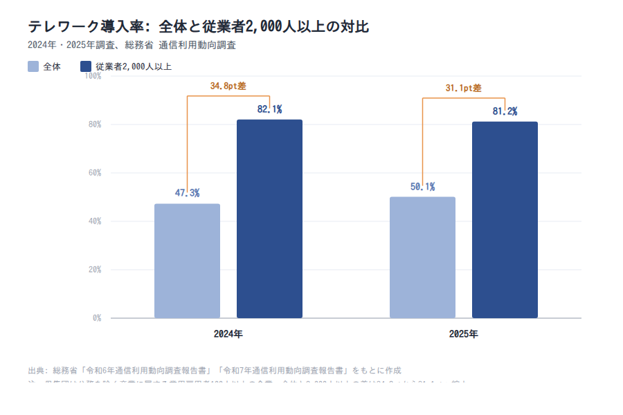 テレワーク導入率の全体と従業者2,000人以上の対比(2024年・2025年)
