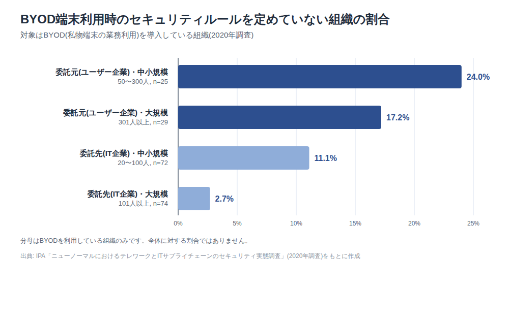 BYOD端末利用時のセキュリティルールを定めていない組織の割合(2020年調査)