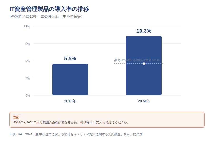 IT資産管理製品の導入率の推移(2016年・2024年)