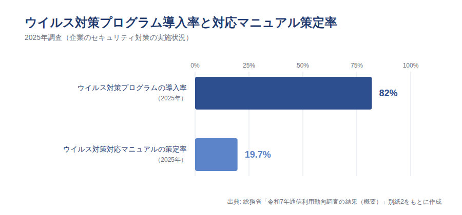 ウイルス対策プログラムの導入率と対応マニュアルの策定率(2025年)