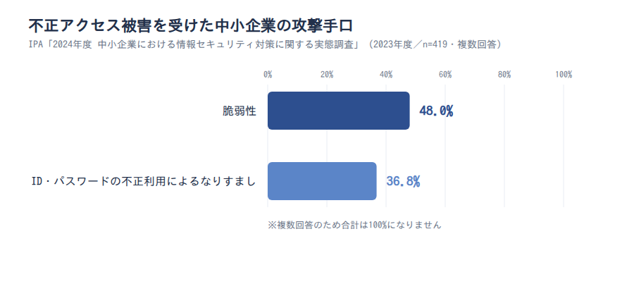 不正アクセス被害を受けた中小企業の攻撃手口(2023年度)