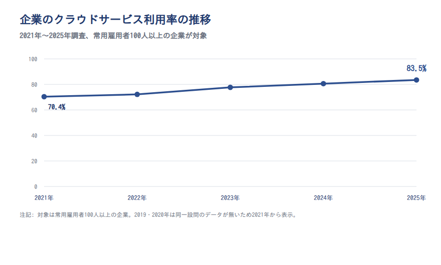 企業のクラウドサービス利用率の推移（2021〜2025年）