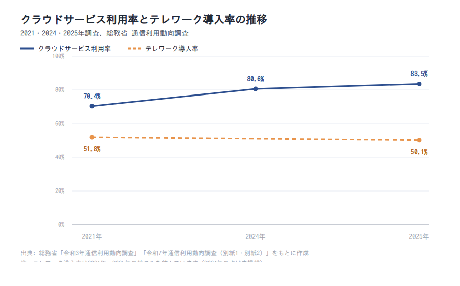 クラウドサービス利用率とテレワーク導入率の推移(2021〜2025年)