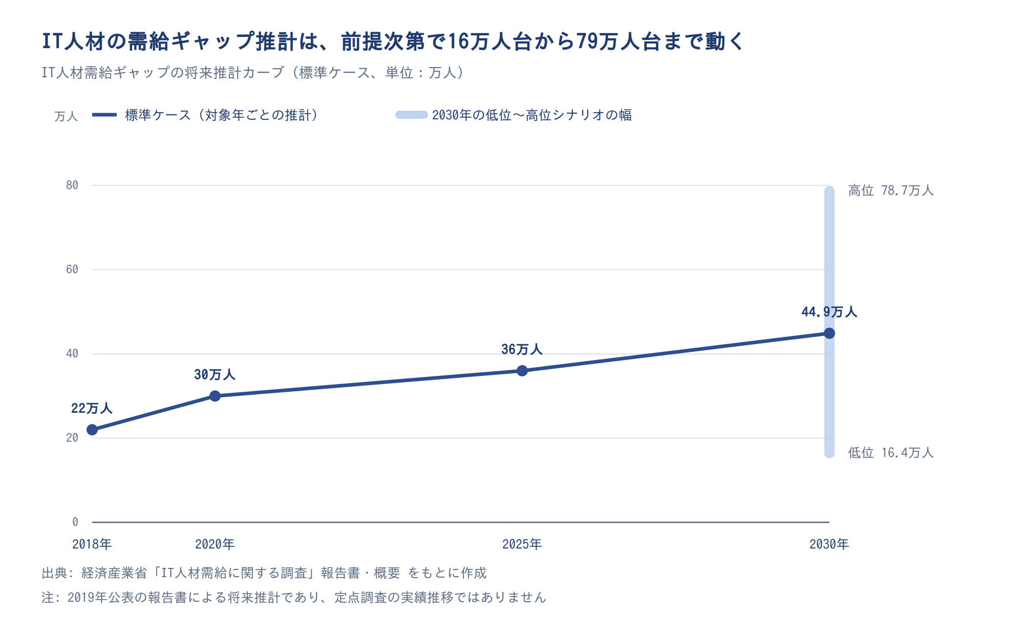 IT人材需給ギャップの将来推計カーブ（標準ケース・対象年2018〜2030年）