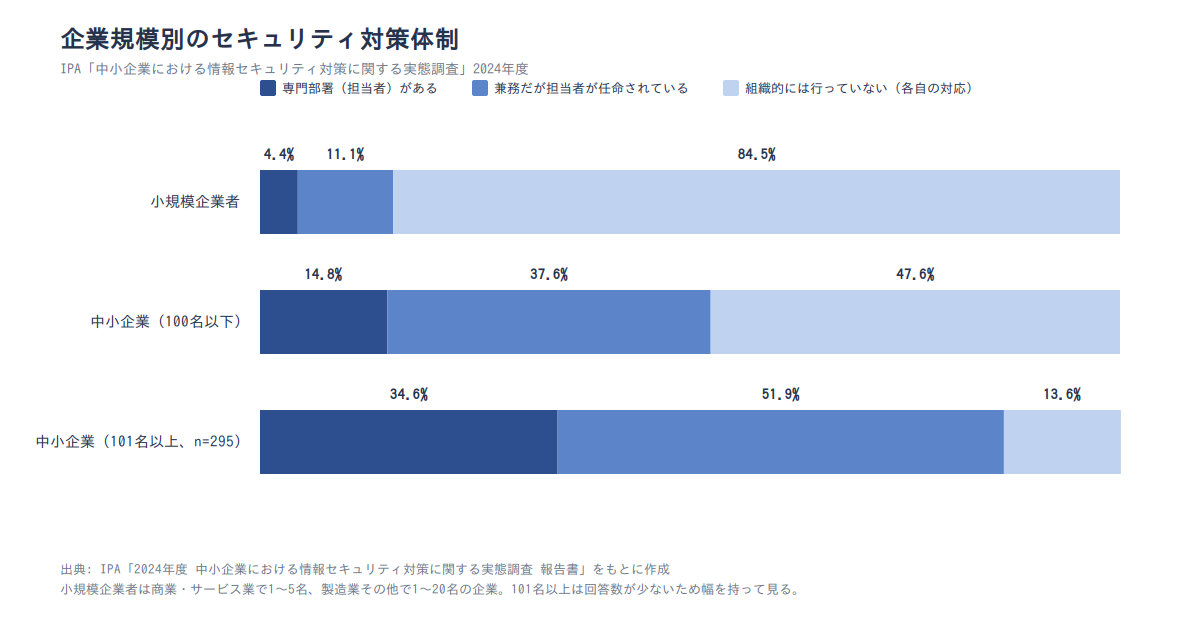 企業規模別のセキュリティ対策体制(2024年)