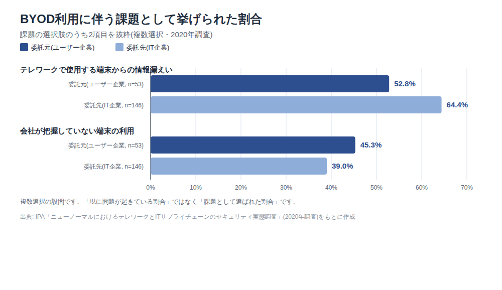 BYOD利用に伴う課題(複数選択・2020年調査)