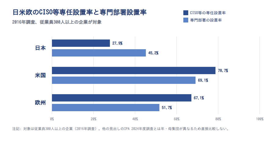 日米欧のCISO等専任設置率と専門部署設置率（2016年調査）