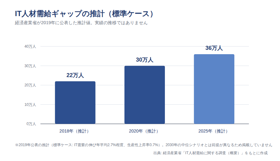 IT人材需給ギャップの推計(標準ケース、2019年公表)