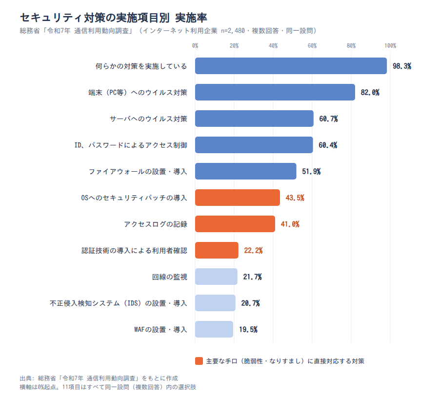 セキュリティ対策の実施項目別 実施率(2025年調査)