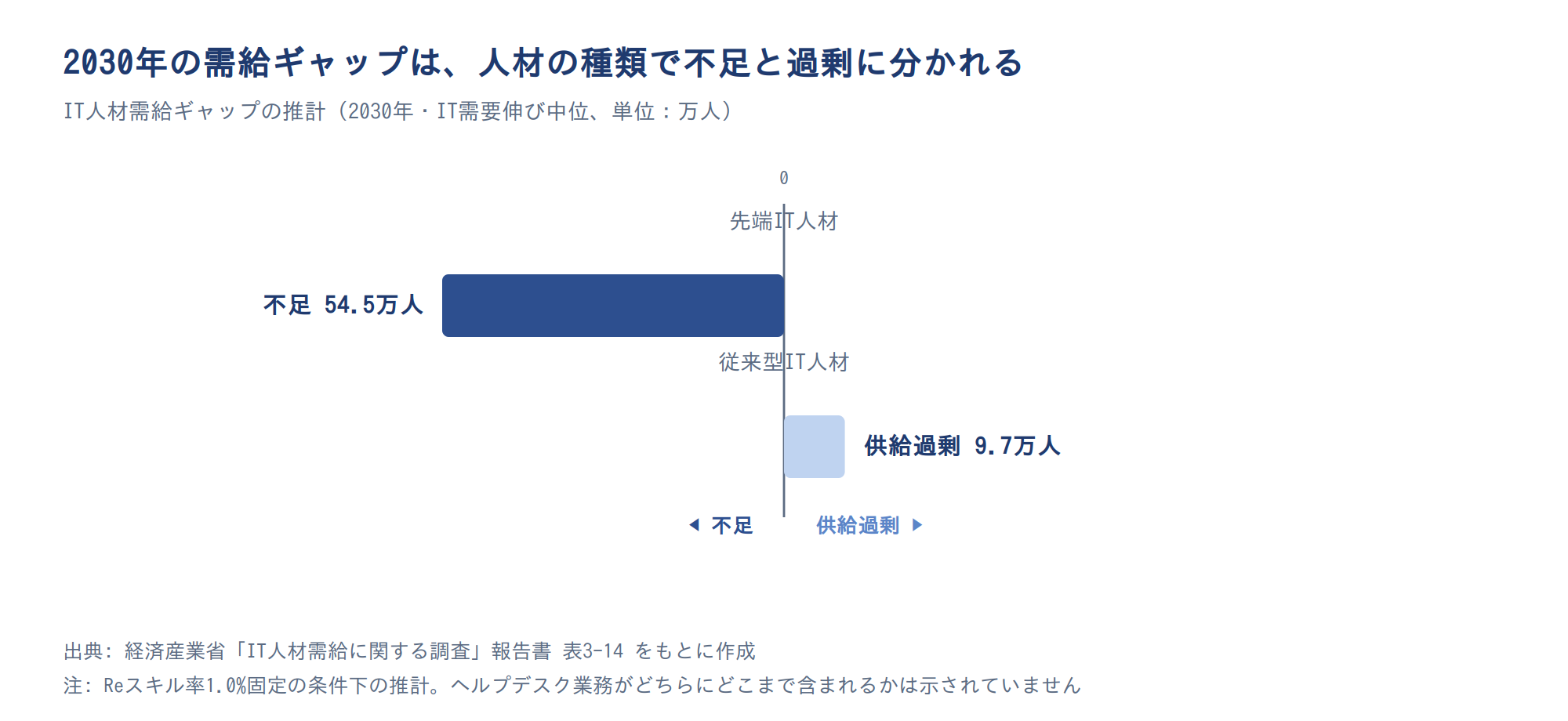 2030年時点の需給ギャップ（先端IT人材と従来型IT人材の対比）