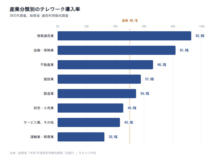 産業分類別のテレワーク導入率(2025年)
