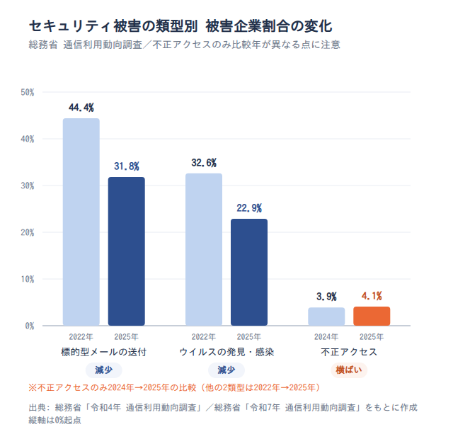 セキュリティ被害の類型別 被害企業割合の変化(2022年→2025年)