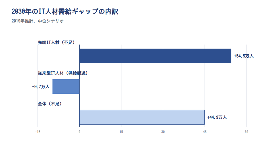 2030年のIT人材需給ギャップの内訳（2019年推計、中位シナリオ）