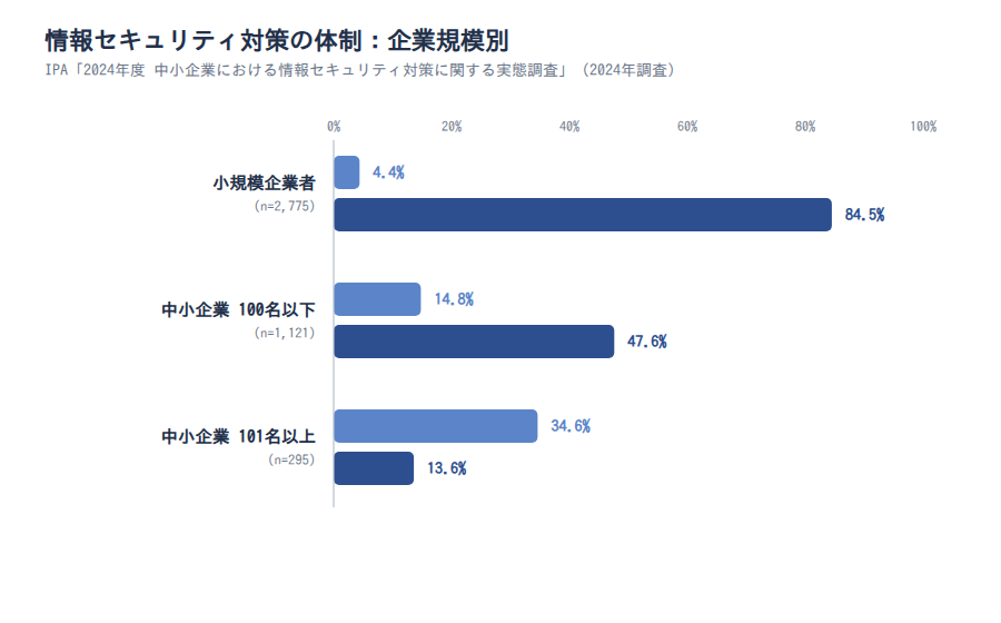 情報セキュリティ対策の体制:企業規模別(2024年調査)