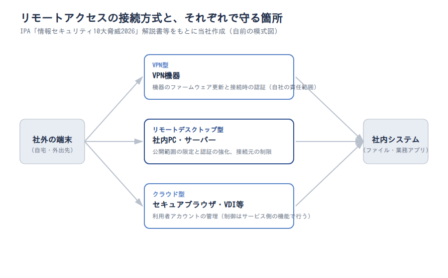 リモートアクセスの接続方式と、それぞれで守る箇所