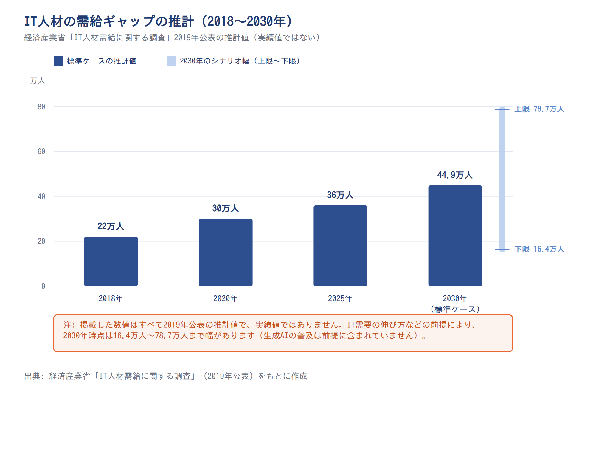 IT人材の需給ギャップの推計(2018〜2030年)