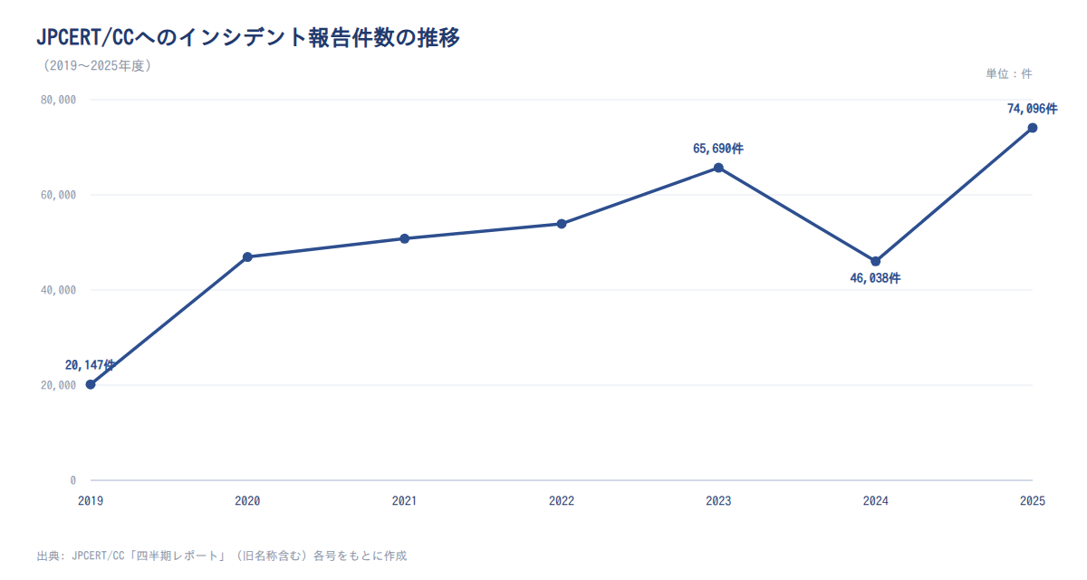 図1: JPCERT/CCへのインシデント報告件数の推移（2019〜2025年度、出典: JPCERT/CC「四半期レポート」各号）