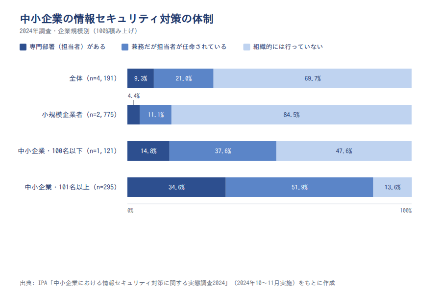中小企業の情報セキュリティ対策の体制(IPA2024年調査)