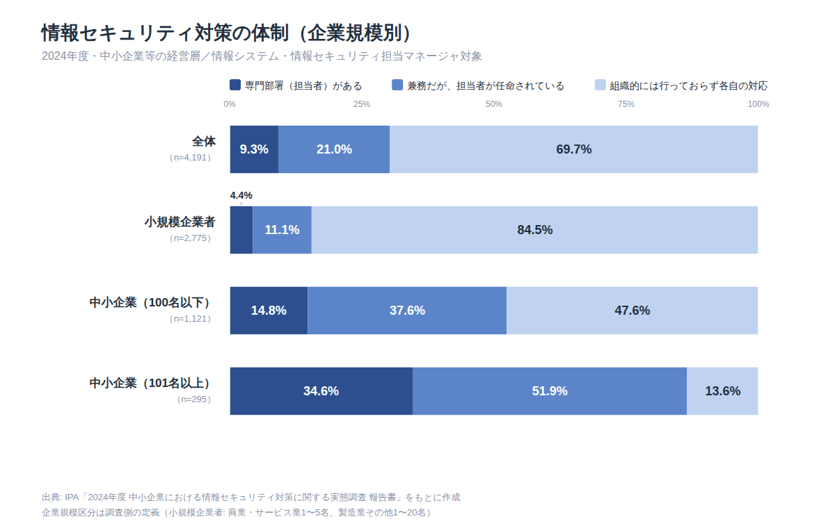 情報セキュリティ対策の体制(企業規模別・2024年度)