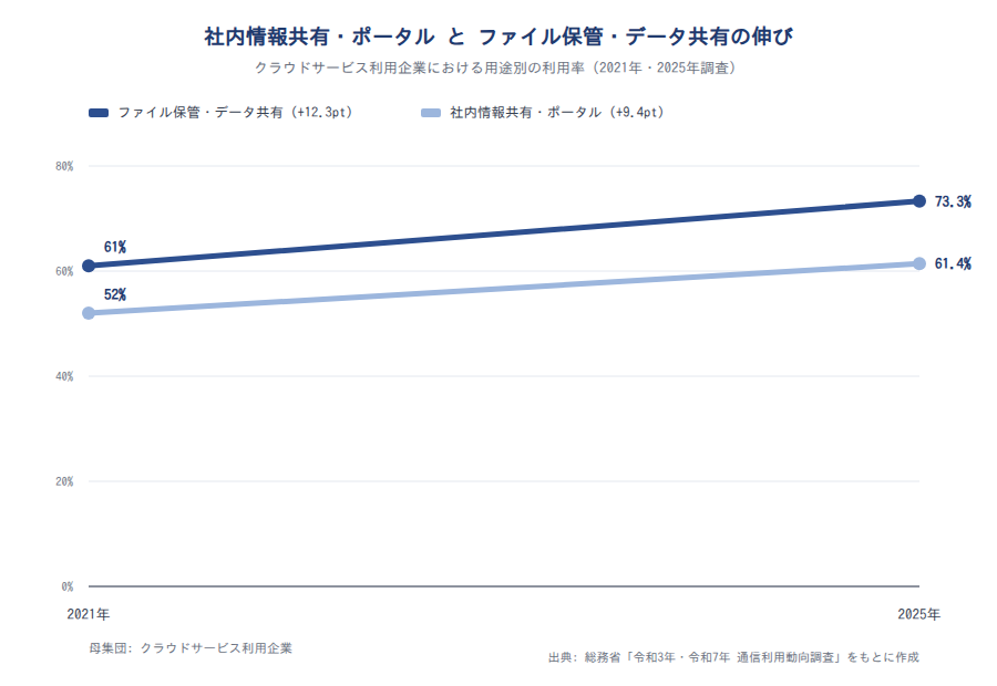 社内情報共有・ポータルとファイル保管・データ共有の利用率推移