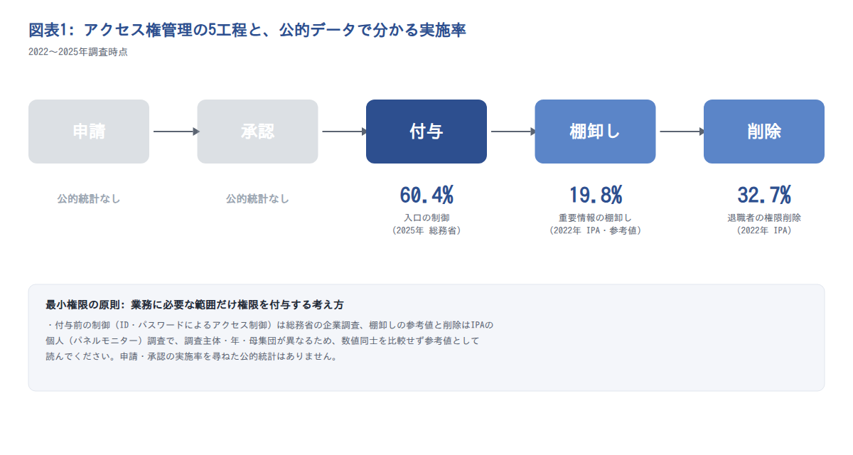 図表1: アクセス権管理の5工程と、公的データで分かる実施率