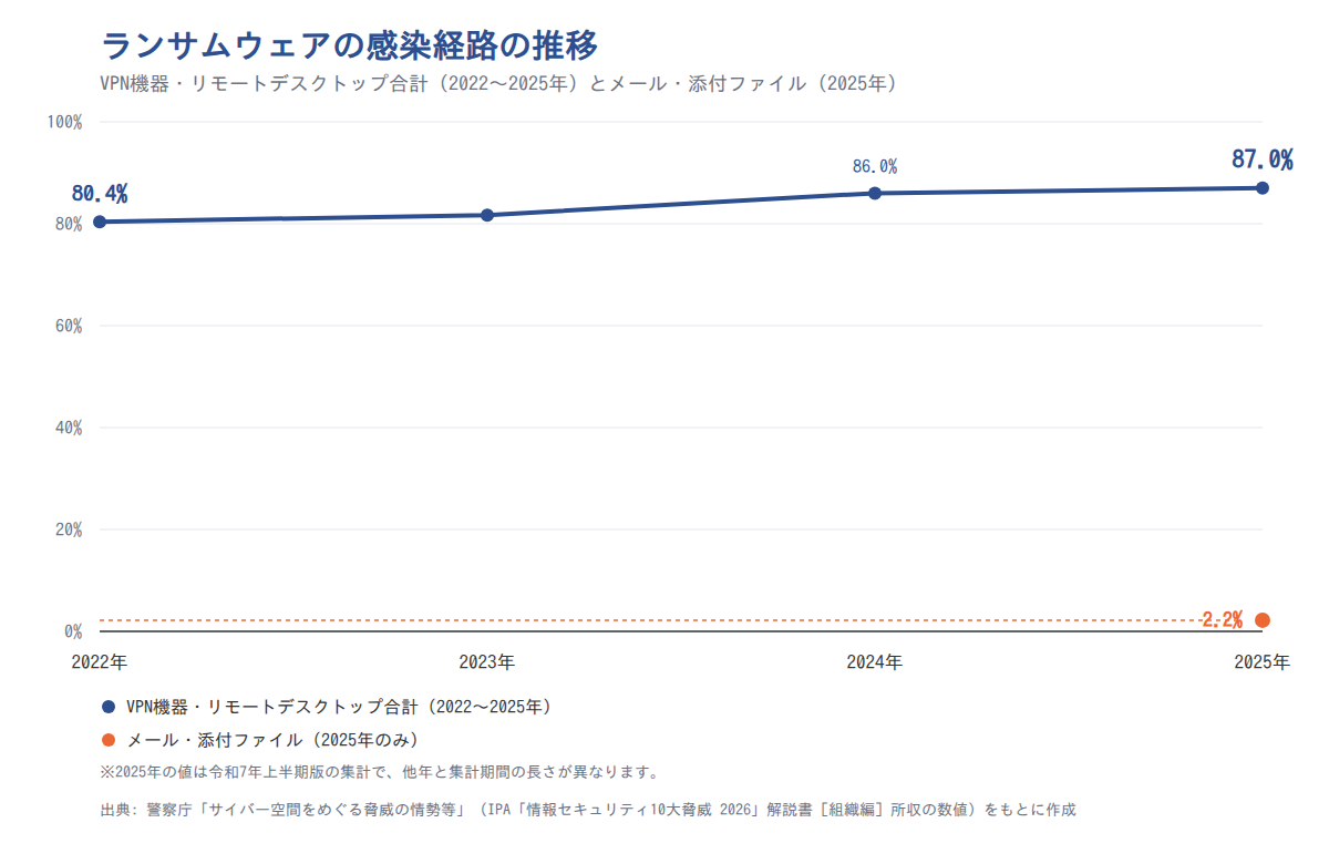 ランサムウェアの感染経路の推移。VPN機器・リモートデスクトップ合計は2022年80.4%から2025年87.0%へ上昇し、メール・添付ファイルは2025年時点で2.2%にとどまる