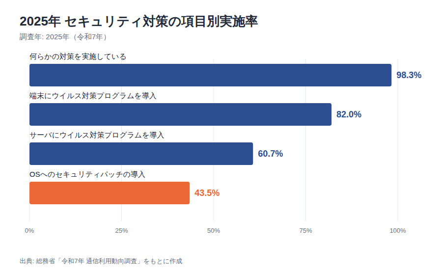 2025年調査時点のセキュリティ対策項目別実施率(何らかの対策98.3%・OSへのパッチ導入43.5%)