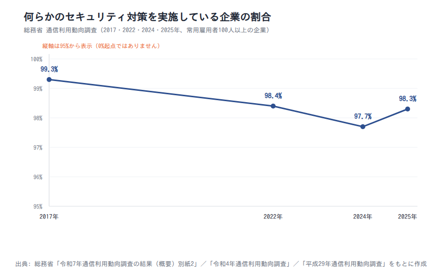 何らかのセキュリティ対策を実施している企業の割合の推移