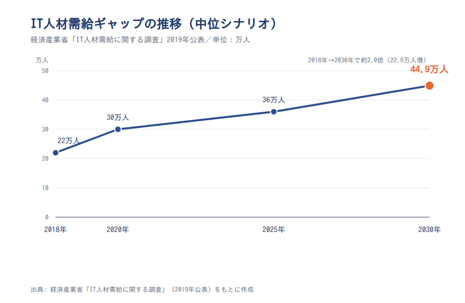図表1: IT人材需給ギャップの推移(2018〜2030年、中位シナリオ)