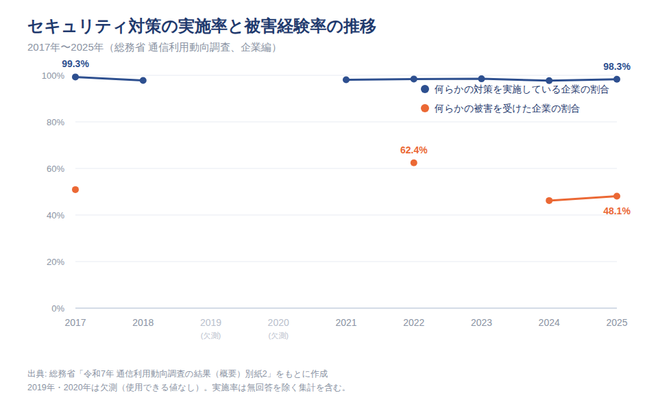 セキュリティ対策の実施率と被害経験率の推移(2017〜2025年)