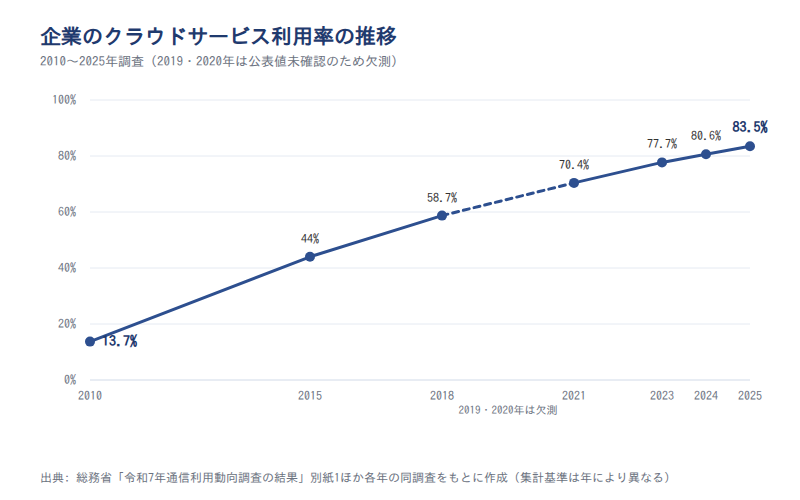 企業のクラウドサービス利用率の推移(2010〜2025年)