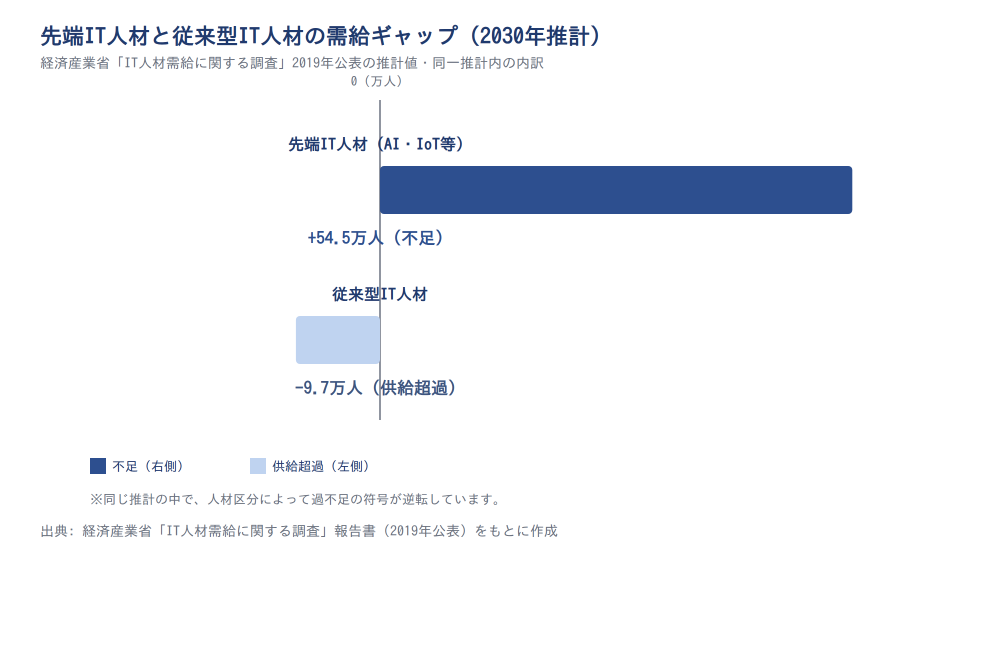 先端IT人材と従来型IT人材の需給ギャップ(2030年推計)