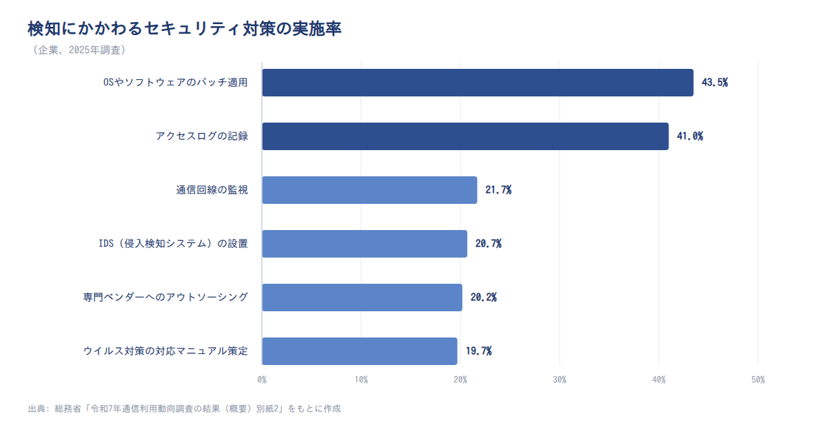 図2: 検知にかかわるセキュリティ対策の実施率（2025年調査、出典: 総務省「令和7年通信利用動向調査の結果（概要）別紙2」）