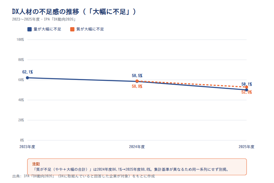 DX人材の不足感の推移(IPA DX動向2026)