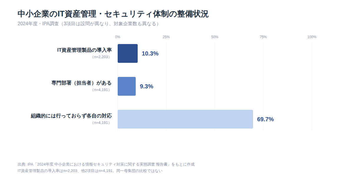 中小企業のIT資産管理・セキュリティ体制の整備状況(2024年度)