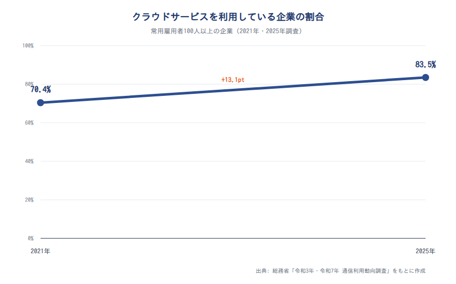 クラウドサービスを利用している企業の割合の推移