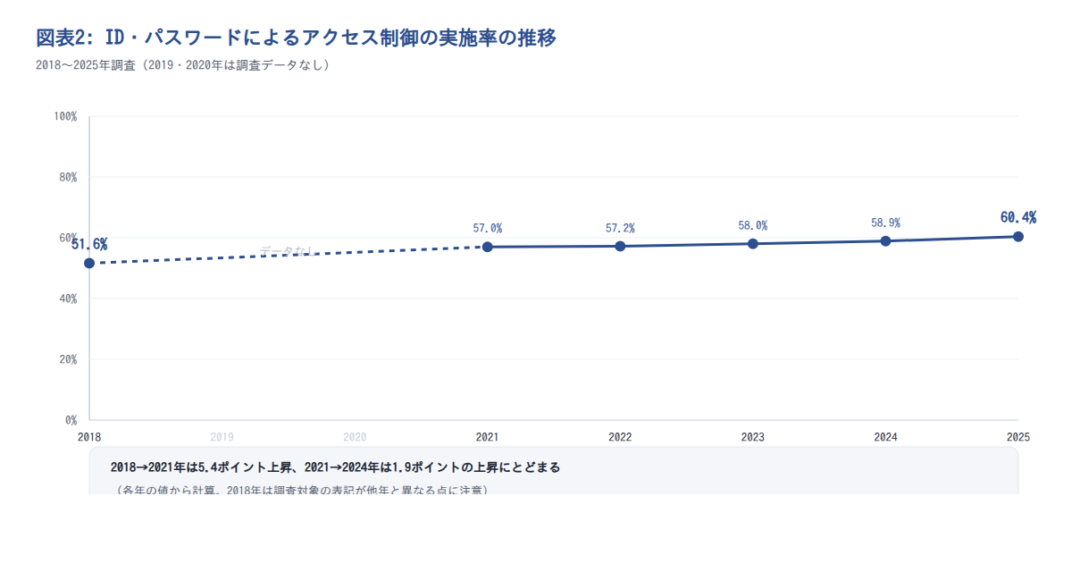 図表2: ID・パスワードによるアクセス制御の実施率の推移(2018〜2025年)
