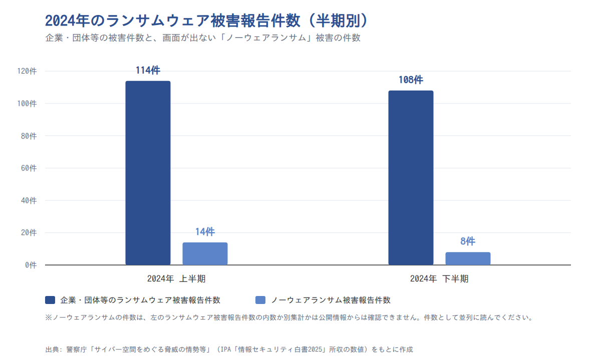 2024年のランサムウェア被害報告件数(半期別)。企業・団体等の被害報告とノーウェアランサム被害報告を横並びで対比