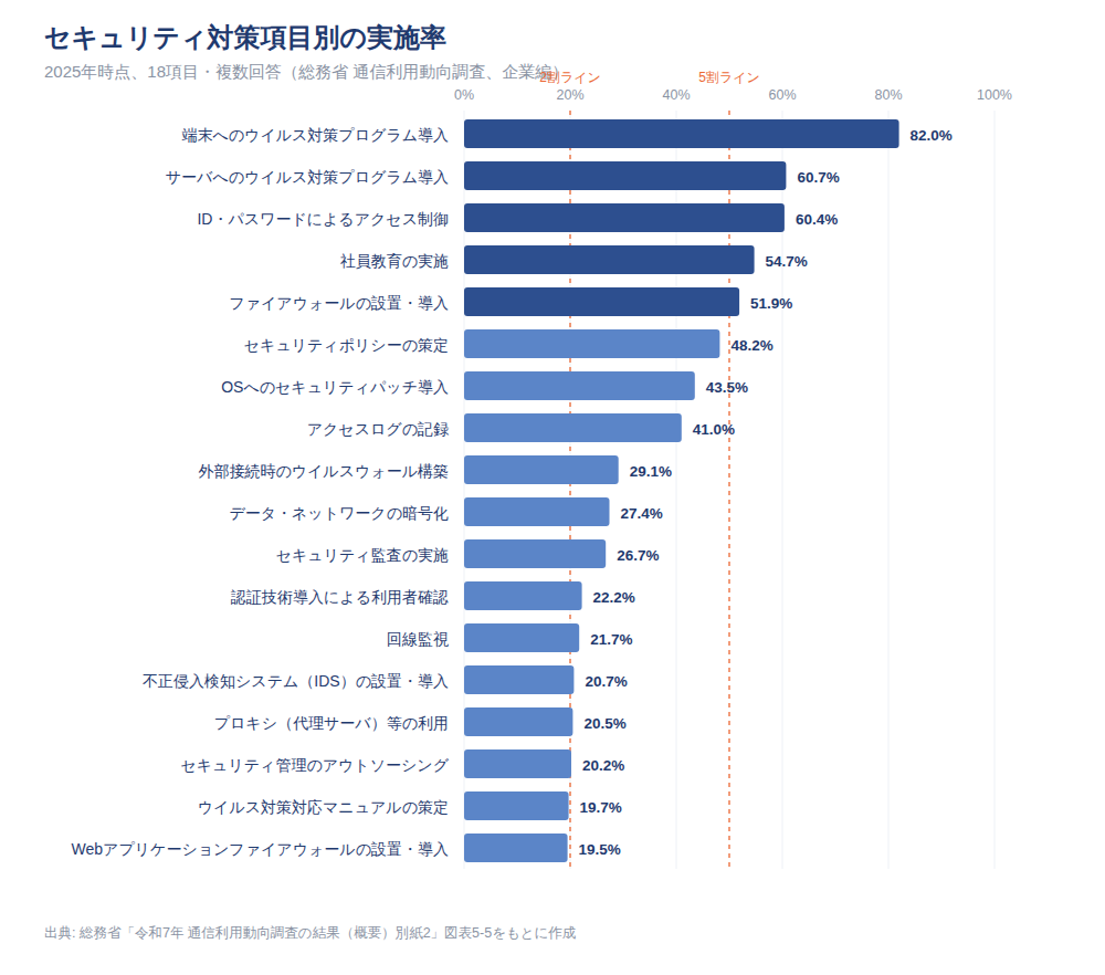 セキュリティ対策18項目の実施率(2025年)