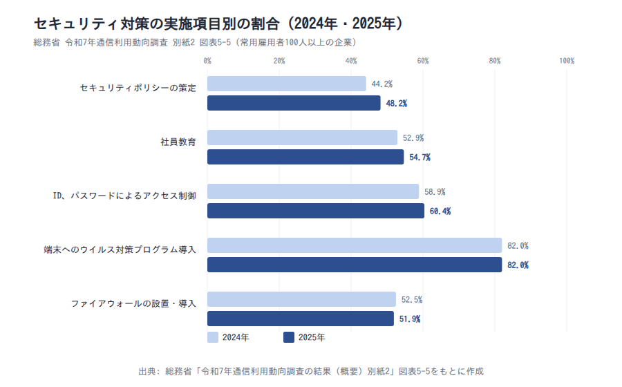セキュリティ対策の項目別実施率(2024年→2025年)