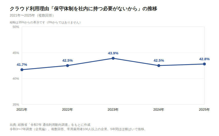 クラウド利用理由「資産、保守体制を社内に持つ必要がないから」の推移(2021〜2025年、折れ線)
