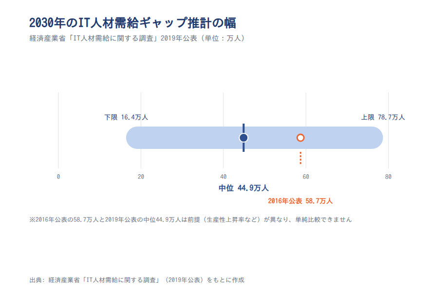図表2: 2030年推計値の幅(下限16.4万人〜上限78.7万人)