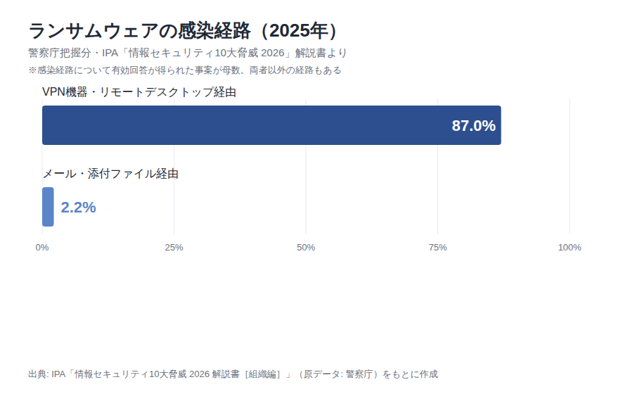 ランサムウェアの感染経路:VPN機器・リモートデスクトップ経由87.0% vs メール・添付ファイル経由2.2%(2025年、警察庁把握分)