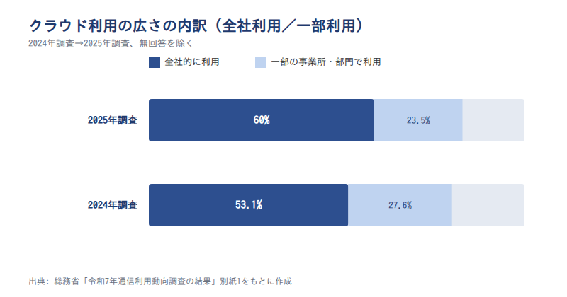 全社利用と一部利用の内訳(2024年→2025年)