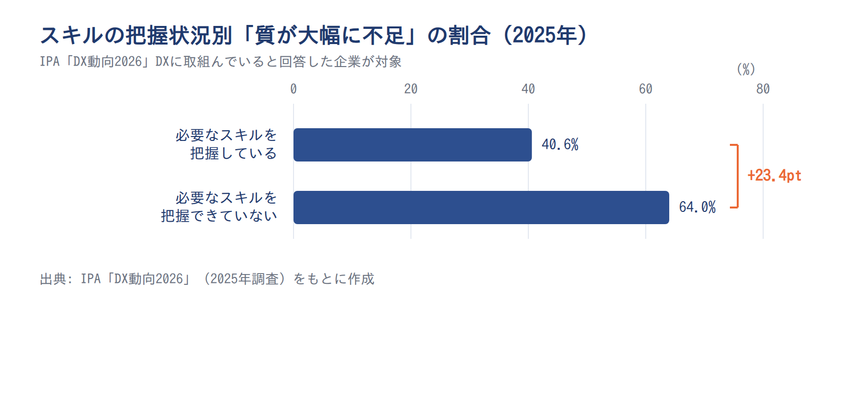 スキルの把握状況別「質が大幅に不足」の割合(2025年)