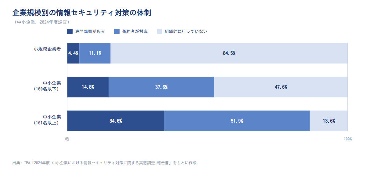 図3: 企業規模別の情報セキュリティ対策の体制（2024年度調査、出典: IPA「2024年度 中小企業における情報セキュリティ対策に関する実態調査 報告書」）