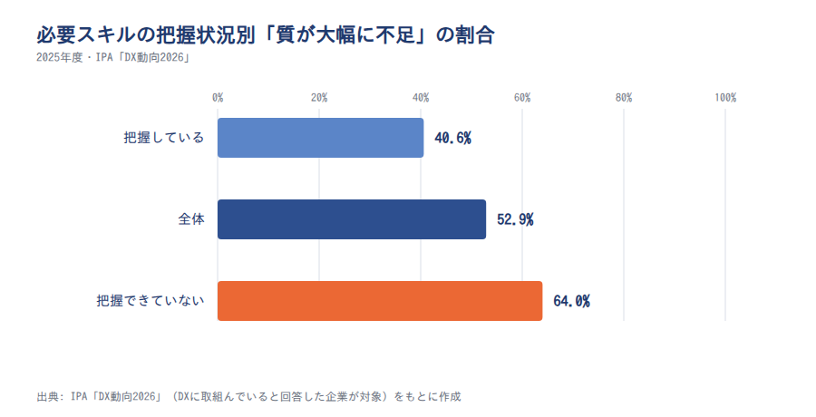 スキル把握状況別に見た質の不足感(IPA DX動向2026)