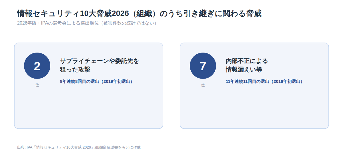 情報セキュリティ10大脅威2026(組織)のうち引き継ぎに関わる脅威