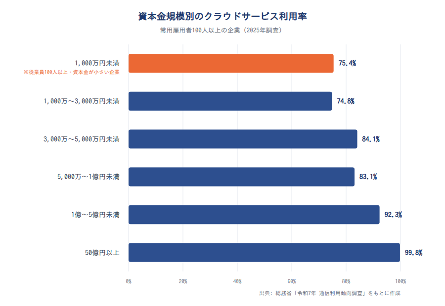 資本金規模別のクラウドサービス利用率